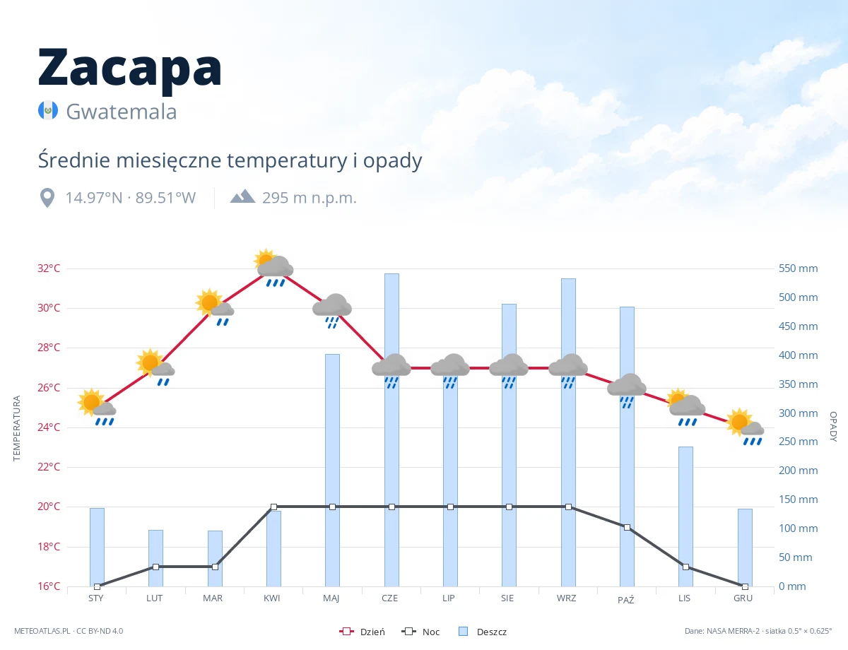 Zacapa - średnie miesięczne temperatury i opady