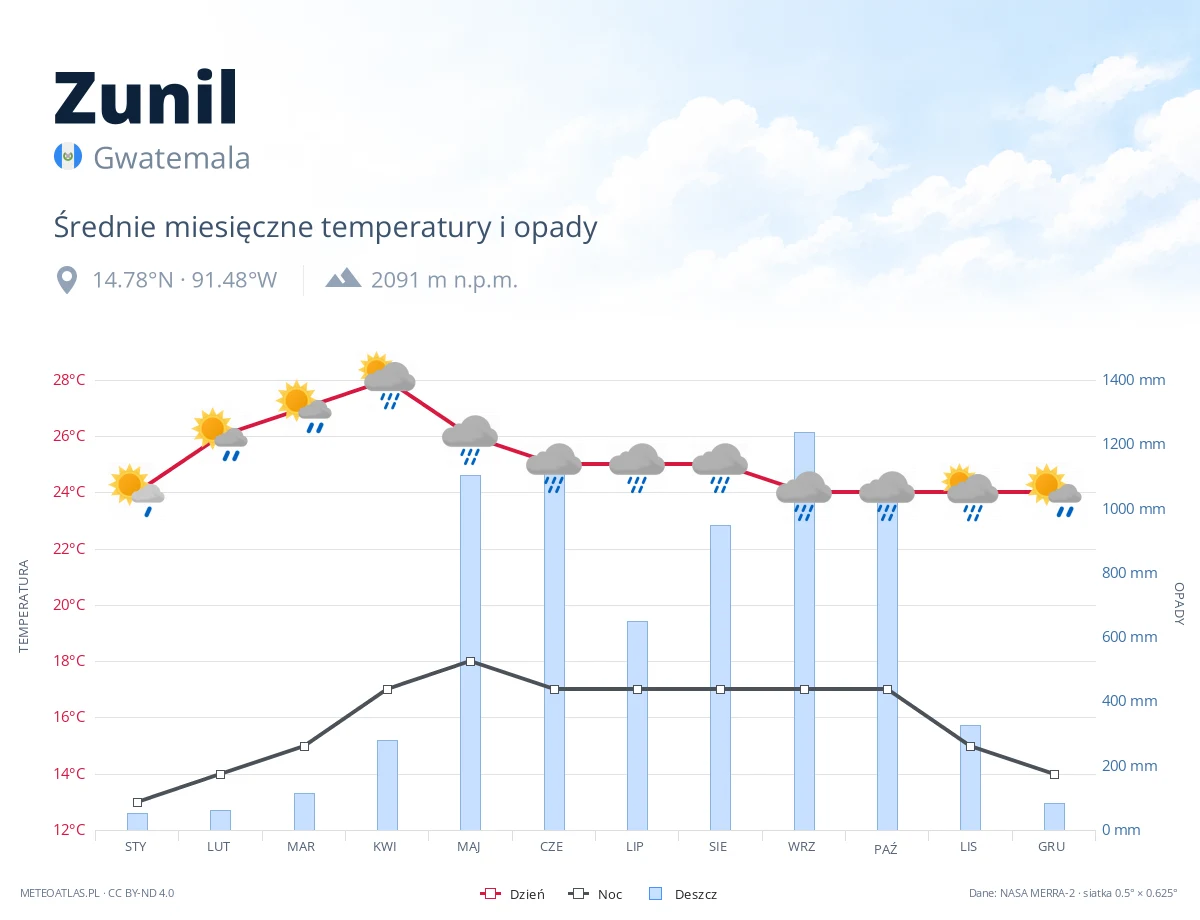 Zunil - średnie miesięczne temperatury i opady