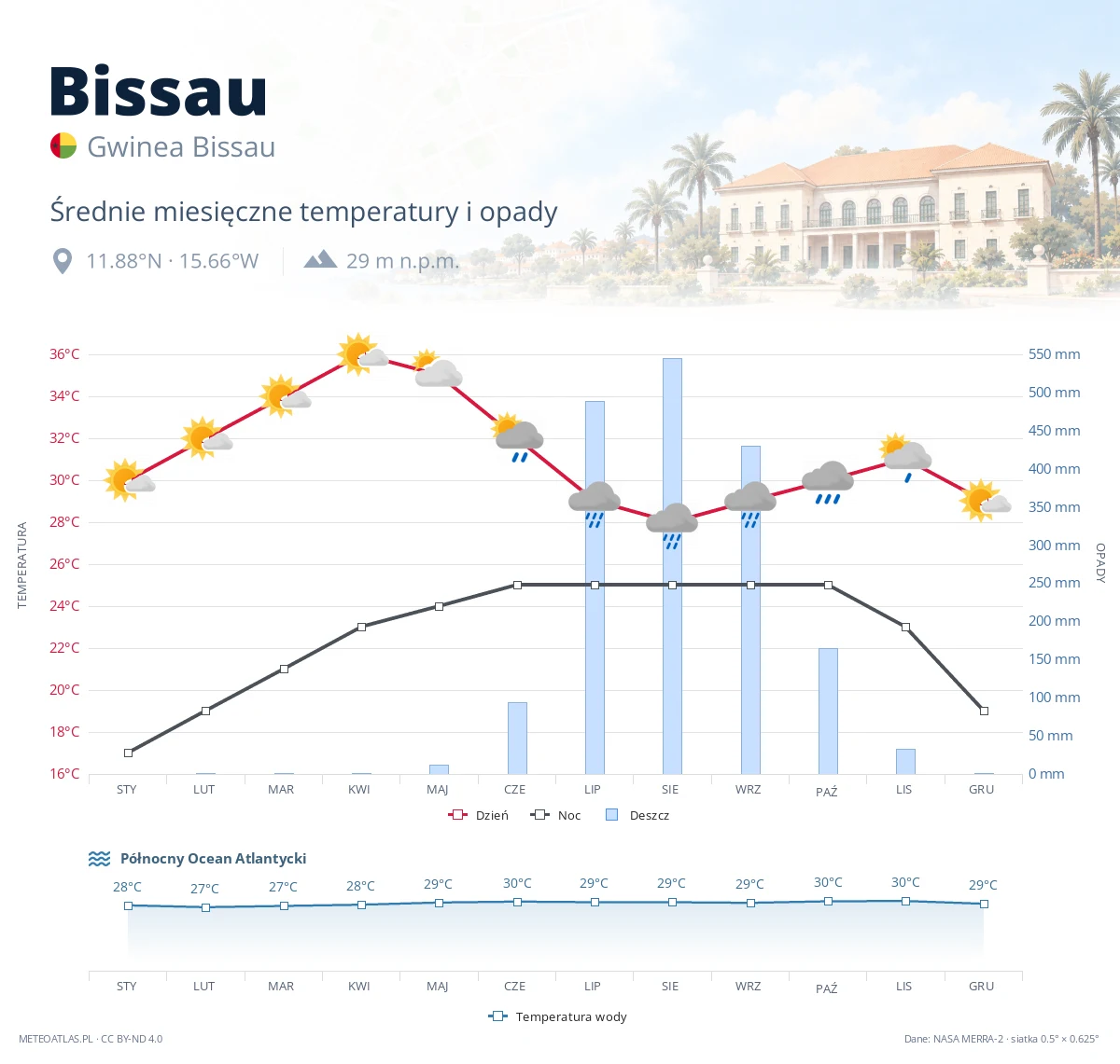 Bissau - średnie miesięczne temperatury i opady