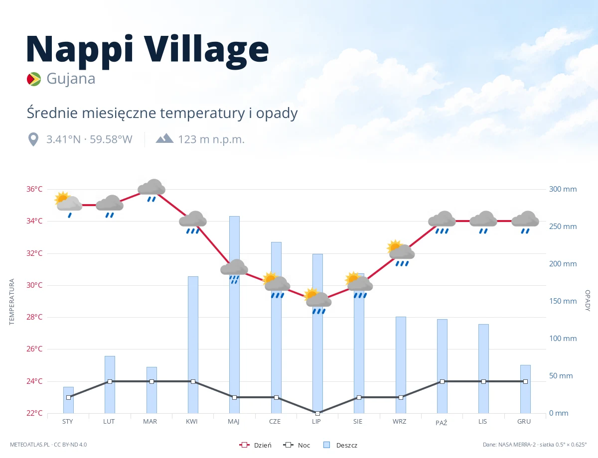 Nappi Village - średnie miesięczne temperatury i opady