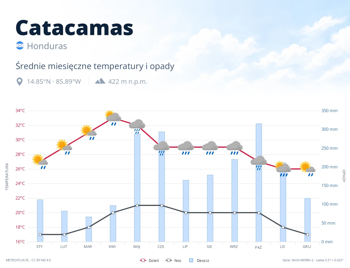 Catacamas - średnie miesięczne temperatury i opady