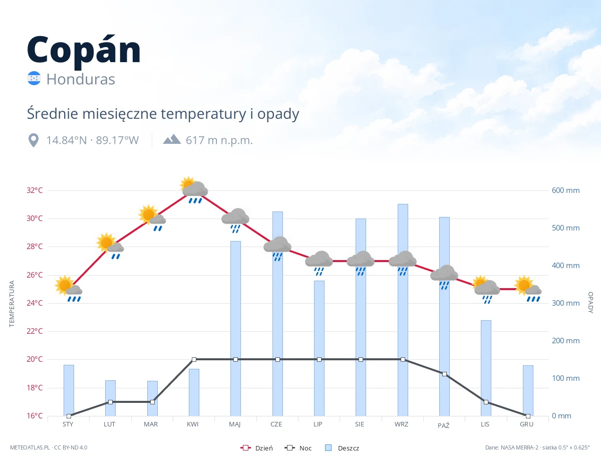 Copán - średnie miesięczne temperatury i opady