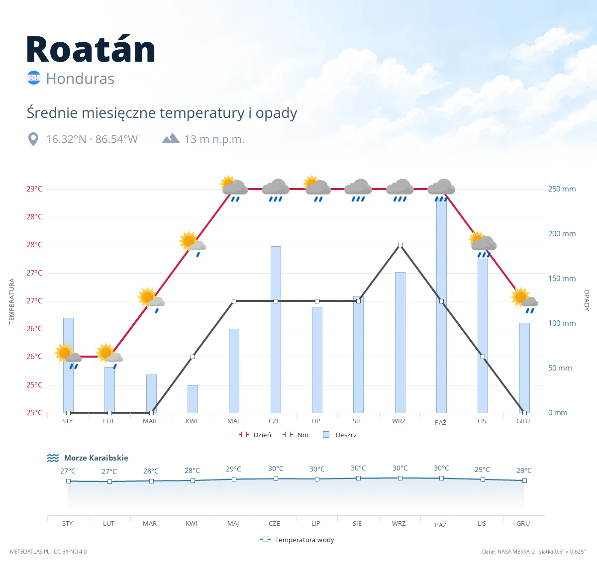 Roatán - średnie miesięczne temperatury i opady