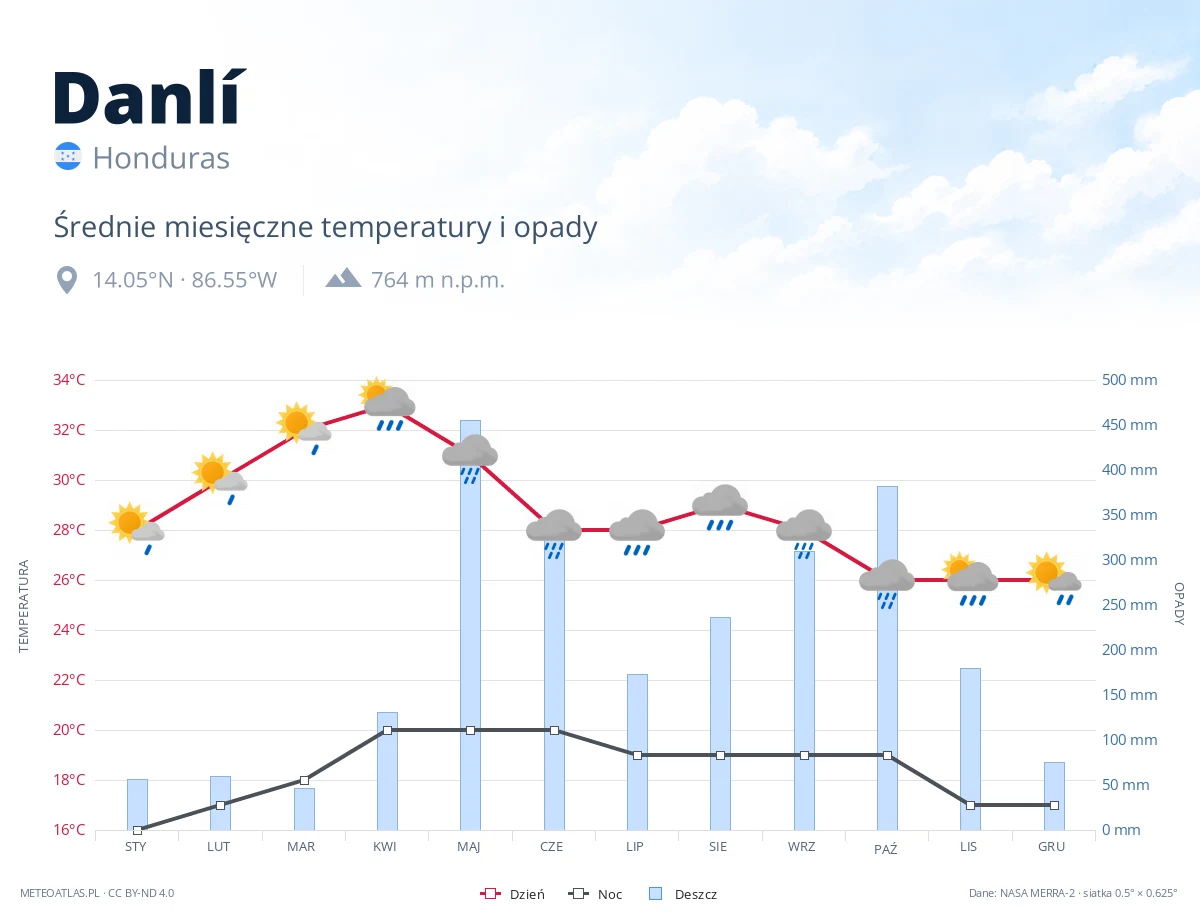 Danlí - średnie miesięczne temperatury i opady