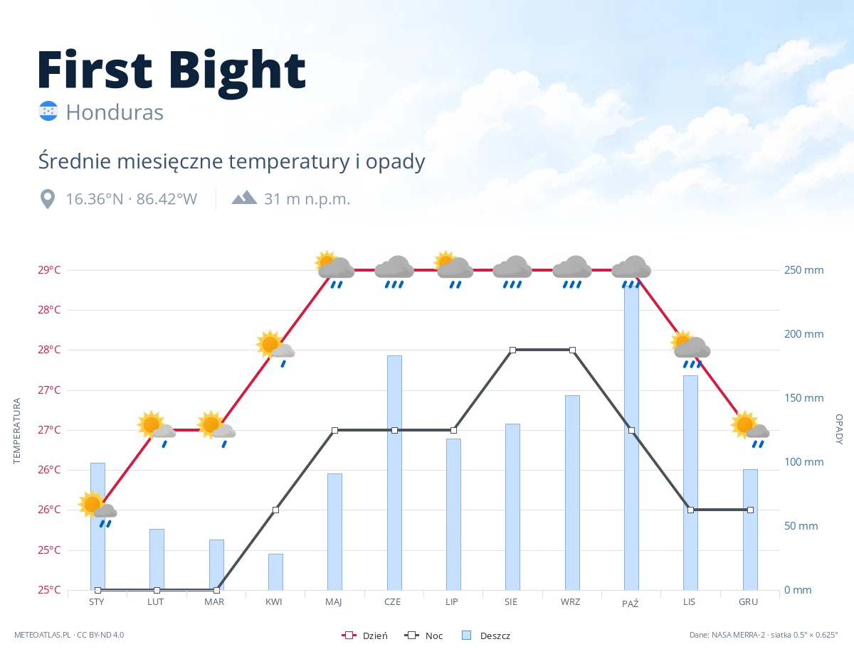 First Bight - średnie miesięczne temperatury i opady