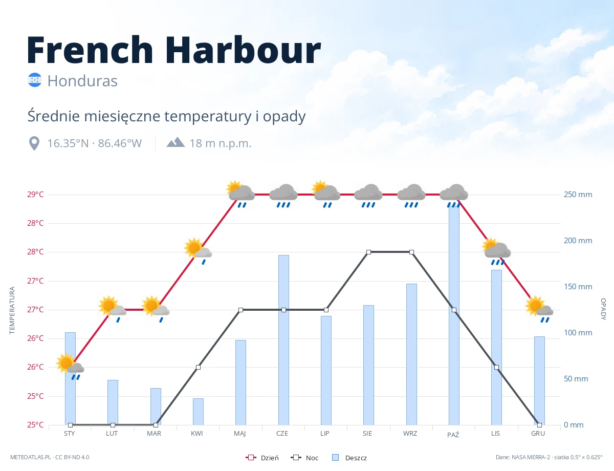 French Harbour - średnie miesięczne temperatury i opady
