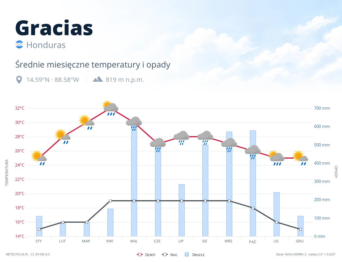 Gracias - średnie miesięczne temperatury i opady