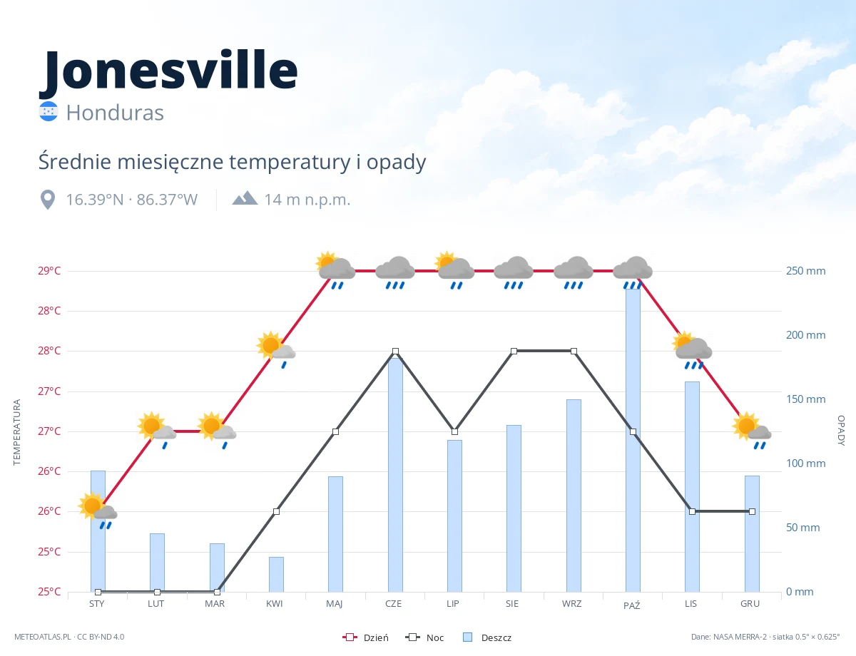 Jonesville - średnie miesięczne temperatury i opady