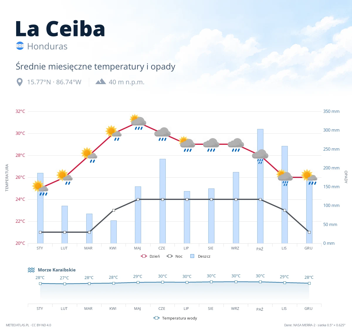 La Ceiba - średnie miesięczne temperatury i opady