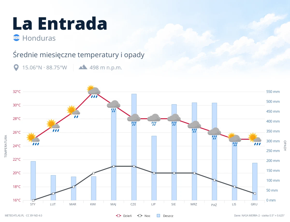 La Entrada - średnie miesięczne temperatury i opady