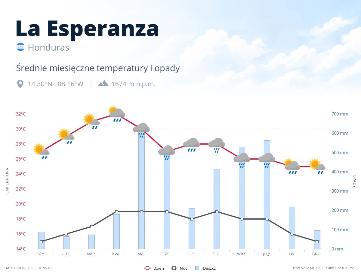 La Esperanza - średnie miesięczne temperatury i opady