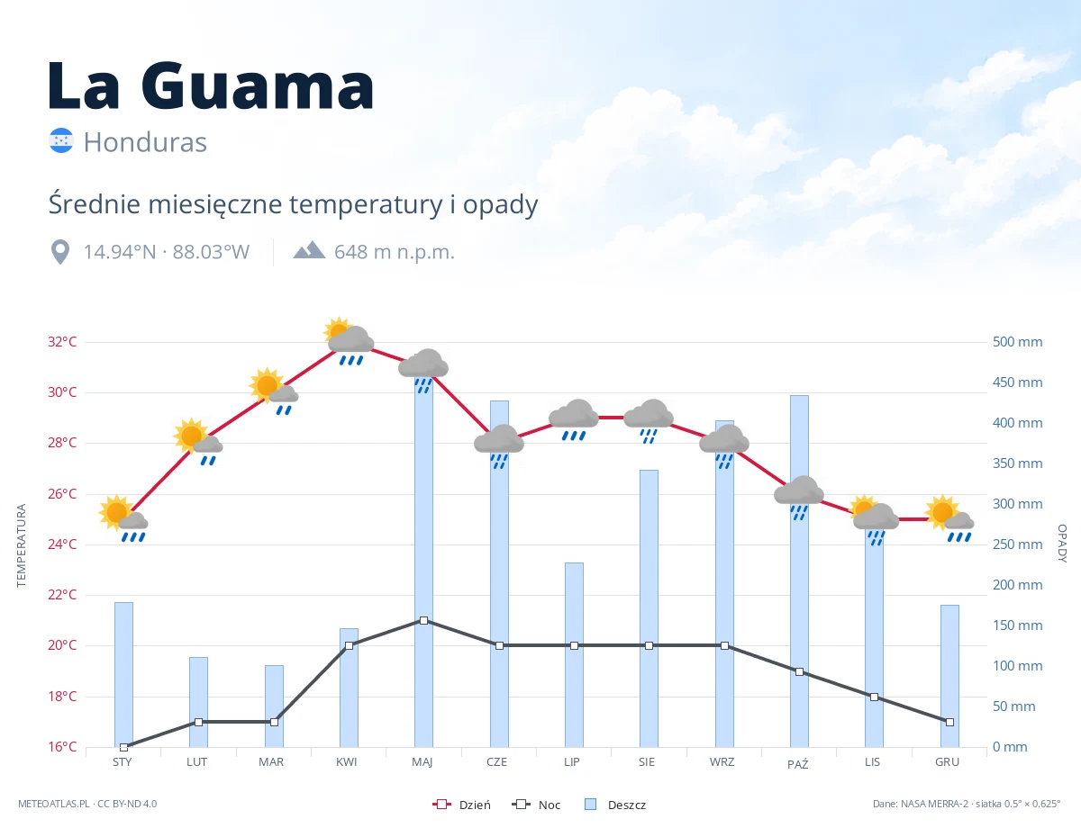 La Guama - średnie miesięczne temperatury i opady