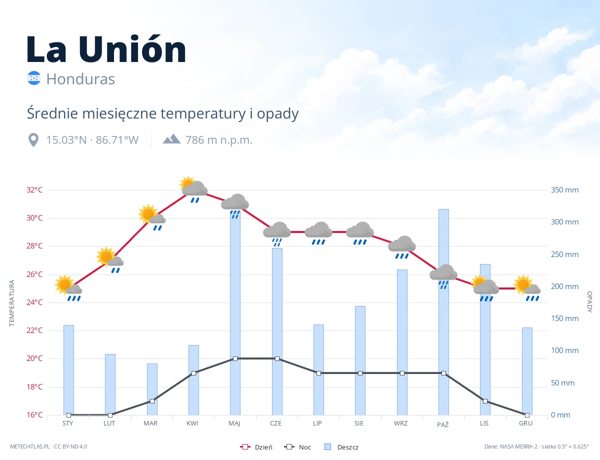 La Unión - średnie miesięczne temperatury i opady