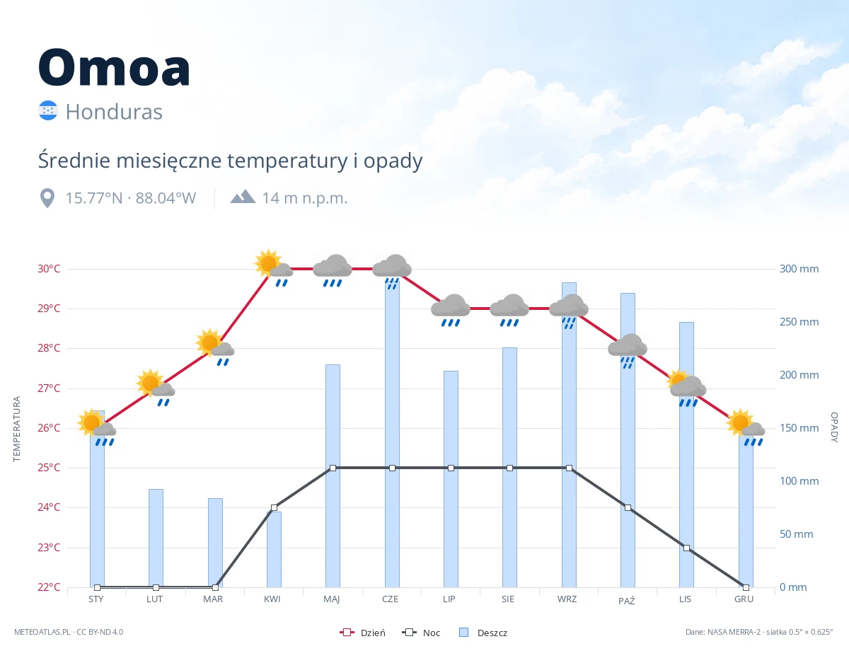 Omoa - średnie miesięczne temperatury i opady