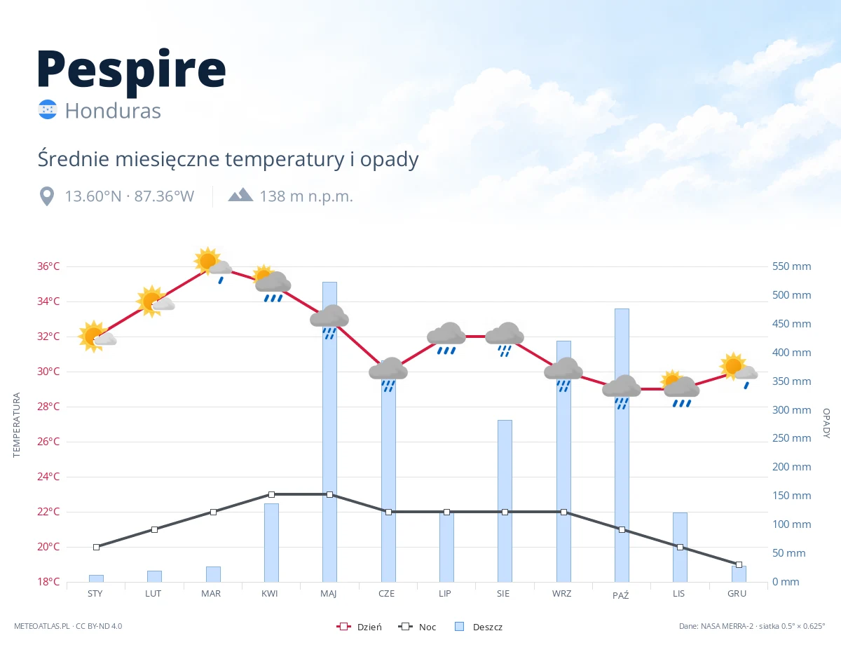 Pespire - średnie miesięczne temperatury i opady
