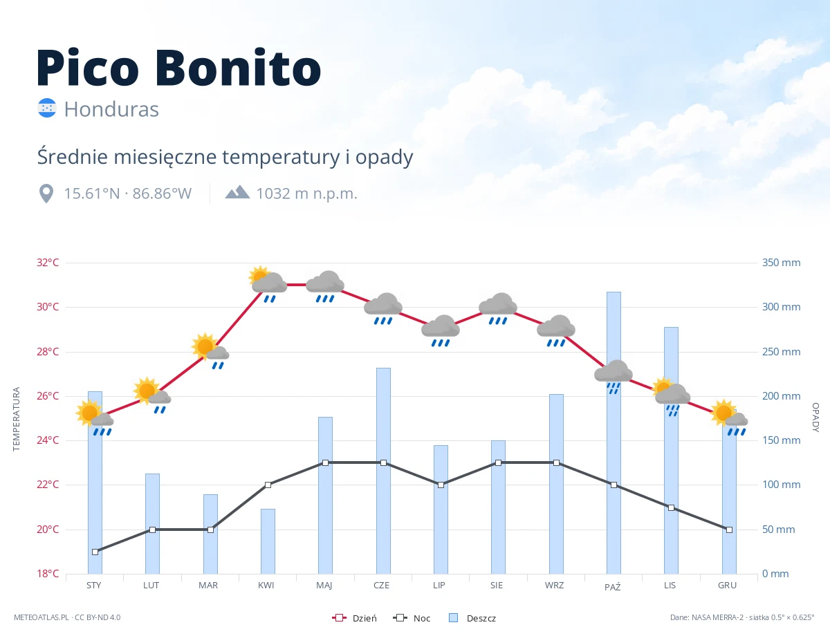 Pico Bonito - średnie miesięczne temperatury i opady