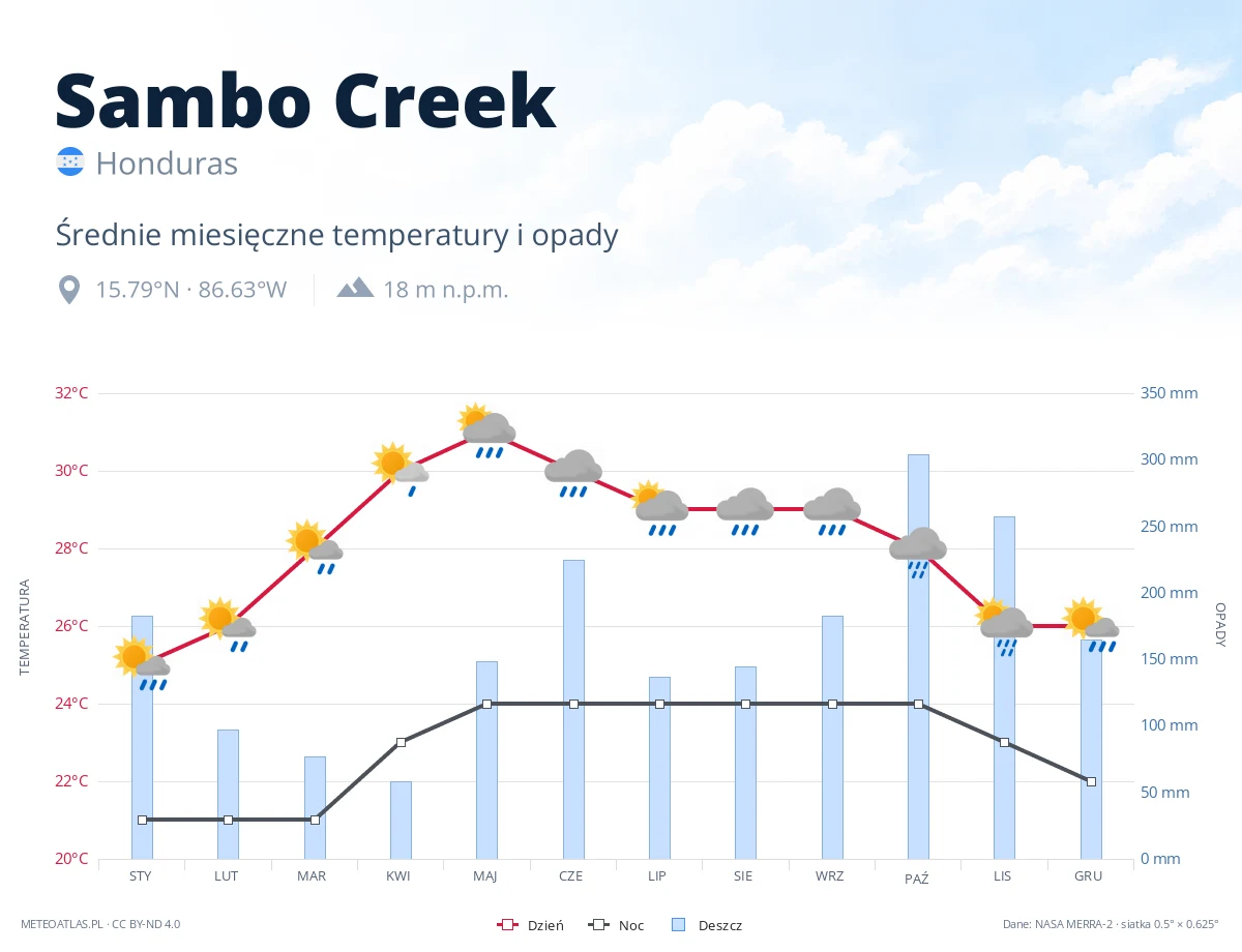 Sambo Creek - średnie miesięczne temperatury i opady