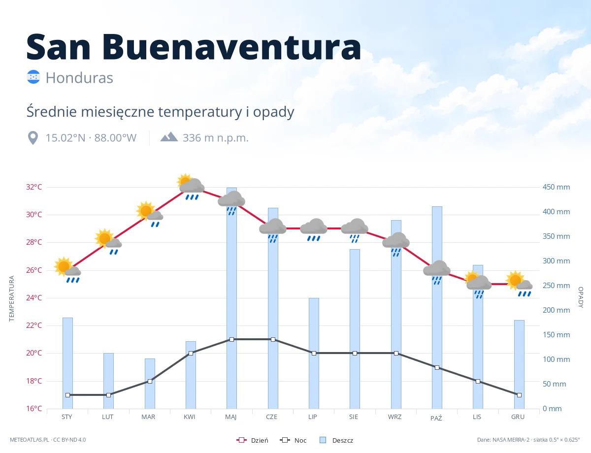 San Buenaventura - średnie miesięczne temperatury i opady