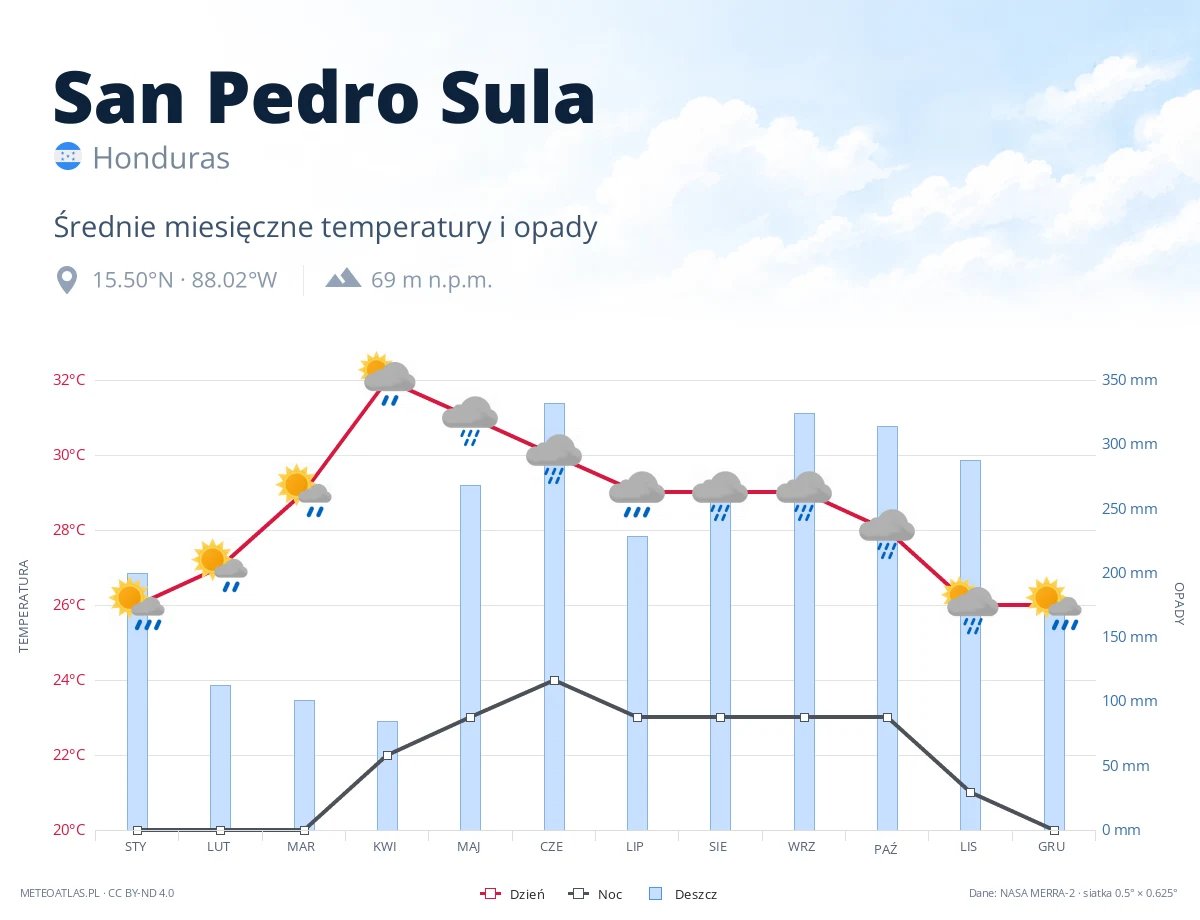 San Pedro Sula - średnie miesięczne temperatury i opady
