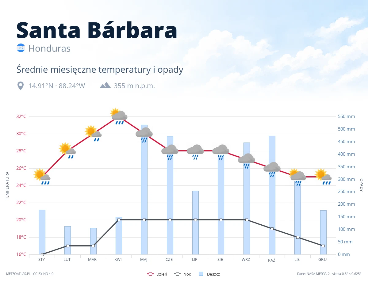 Santa Bárbara - średnie miesięczne temperatury i opady