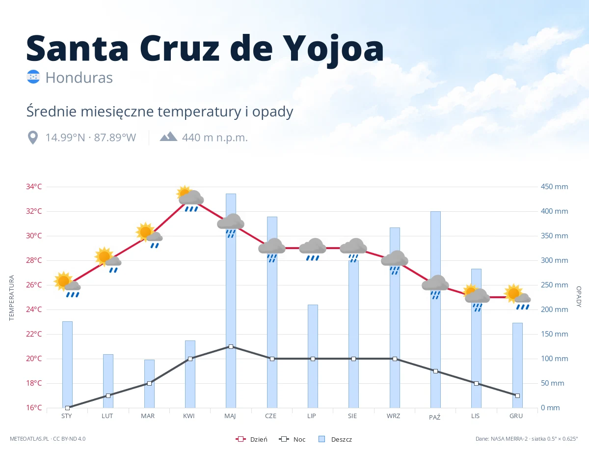 Santa Cruz de Yojoa - średnie miesięczne temperatury i opady