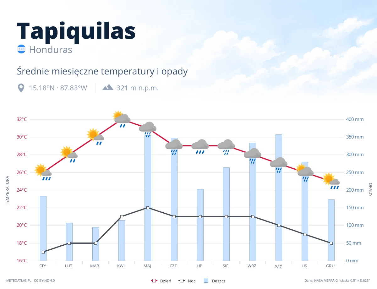 Tapiquilas - średnie miesięczne temperatury i opady