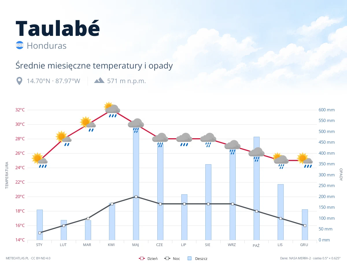 Taulabé - średnie miesięczne temperatury i opady