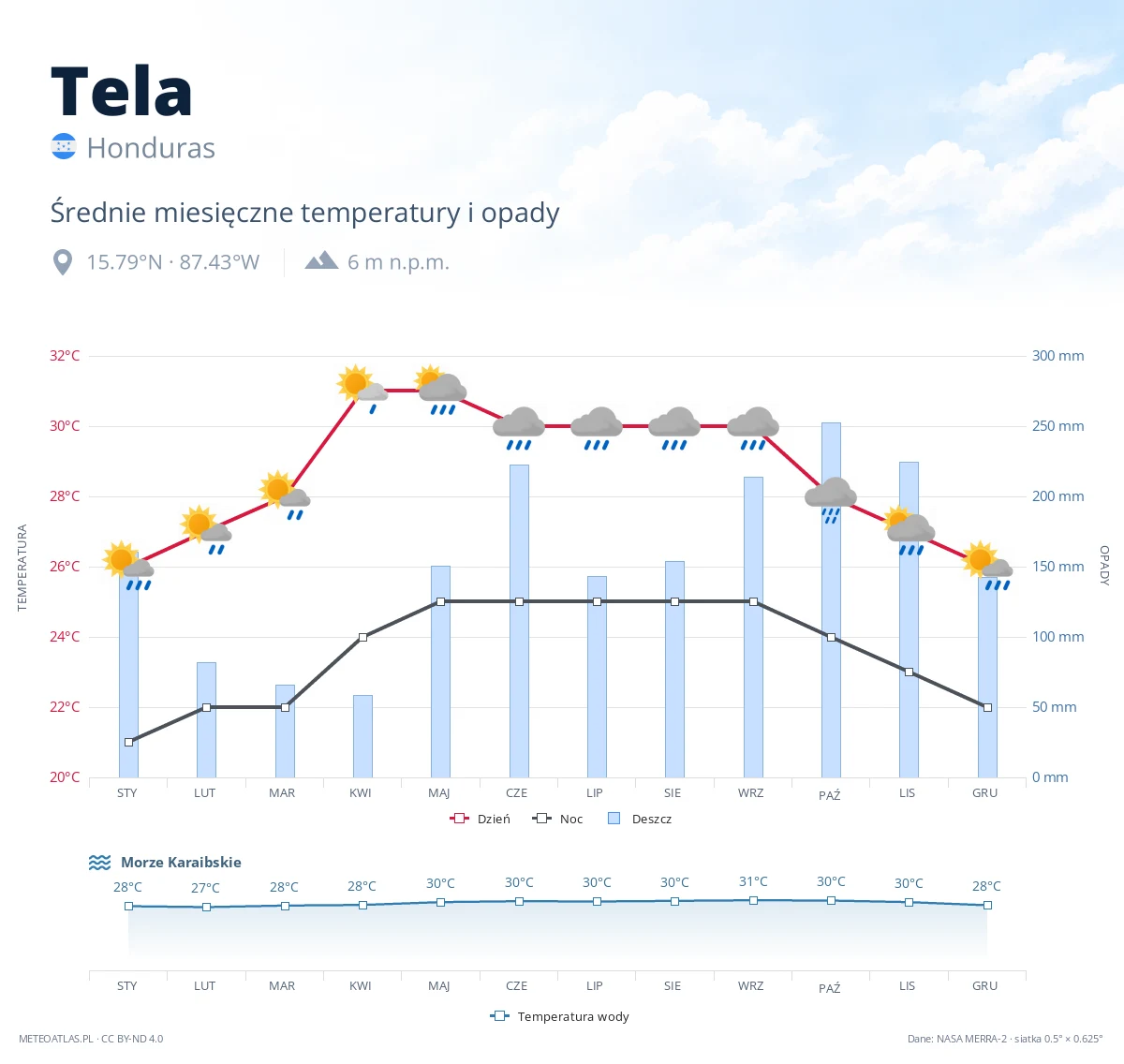 Tela - średnie miesięczne temperatury i opady