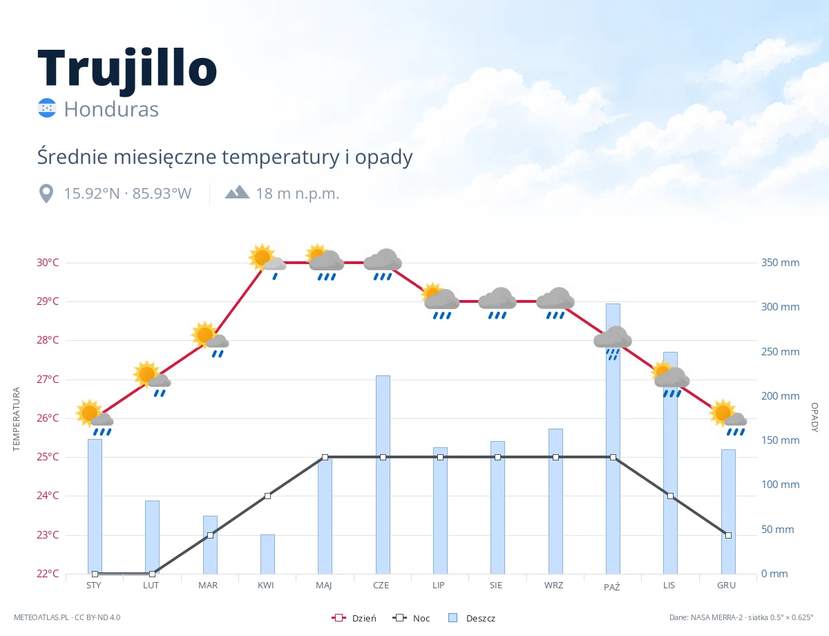 Trujillo - średnie miesięczne temperatury i opady