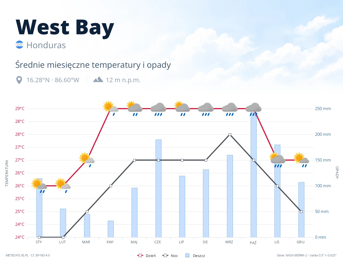 West Bay - średnie miesięczne temperatury i opady