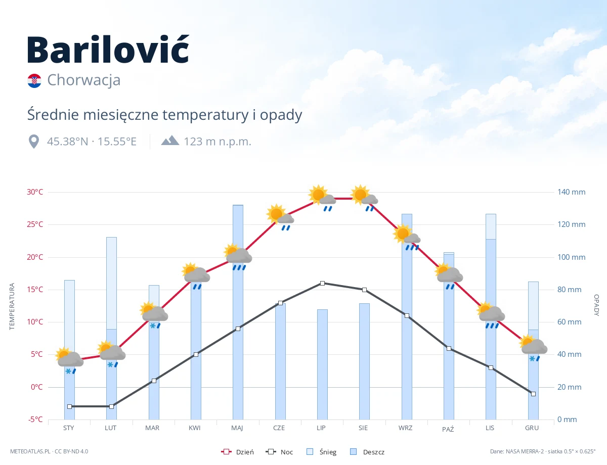 Barilović - średnie miesięczne temperatury i opady