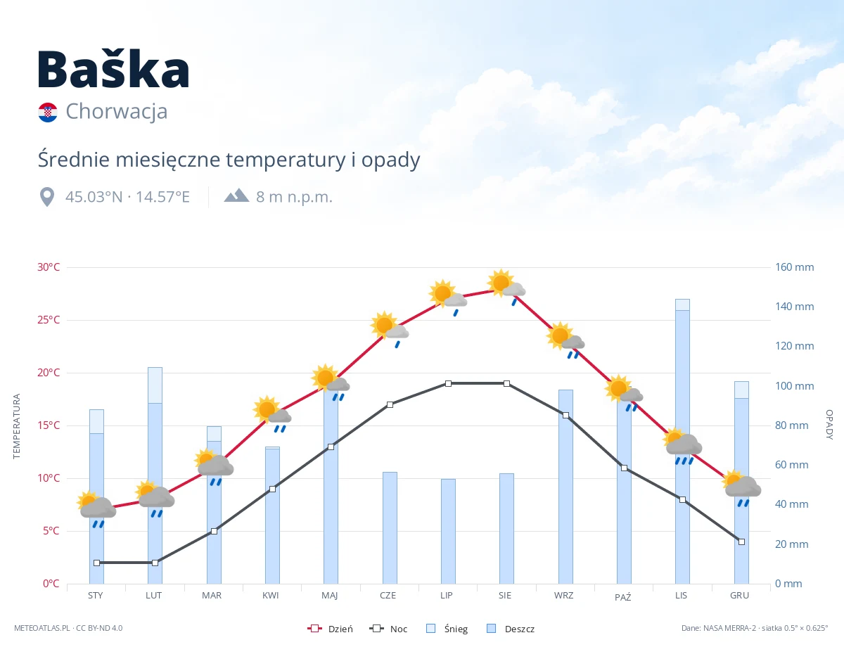 Baška - średnie miesięczne temperatury i opady