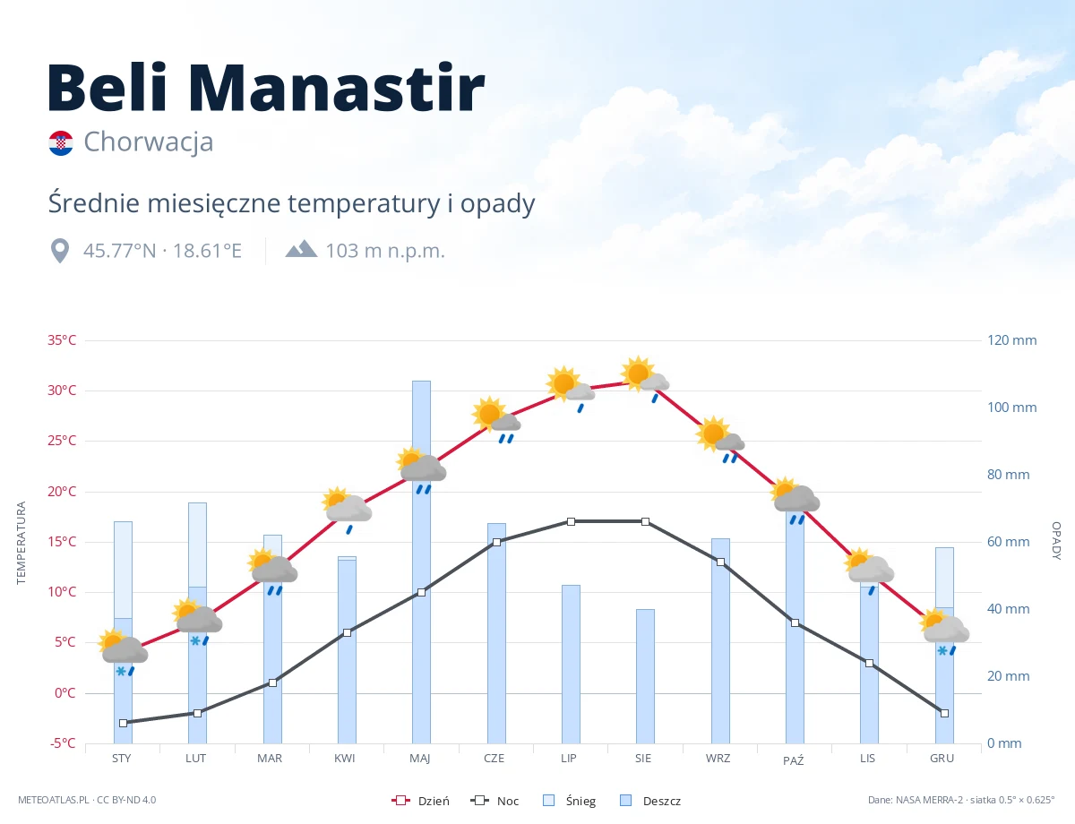Beli Manastir - średnie miesięczne temperatury i opady
