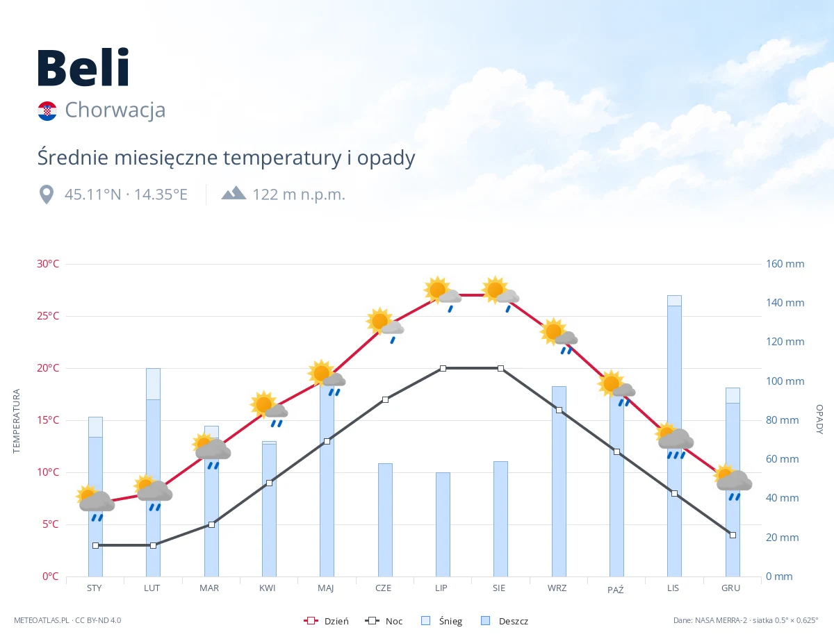Beli - średnie miesięczne temperatury i opady