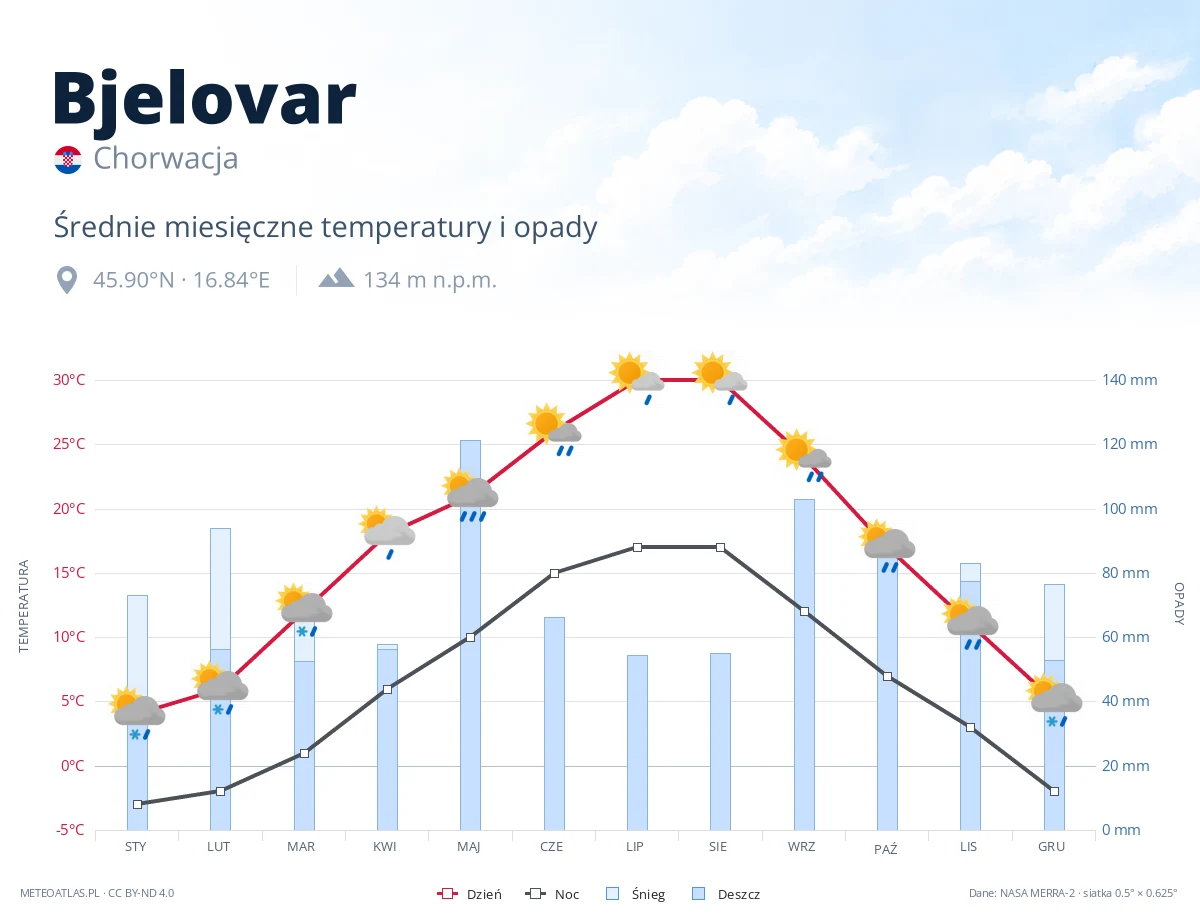 Bjelovar - średnie miesięczne temperatury i opady