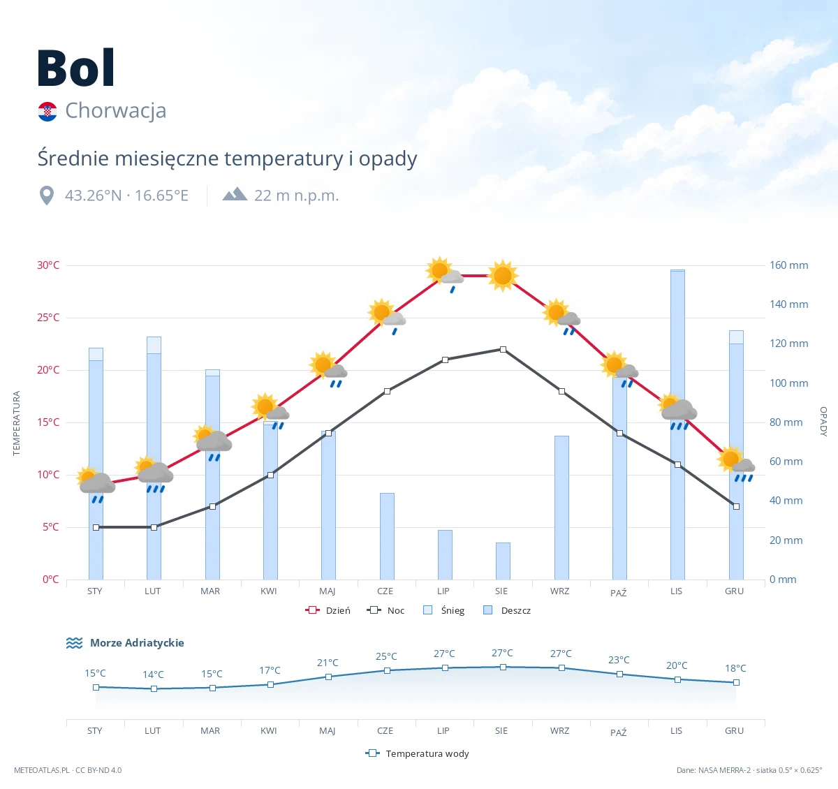 Bol - średnie miesięczne temperatury i opady
