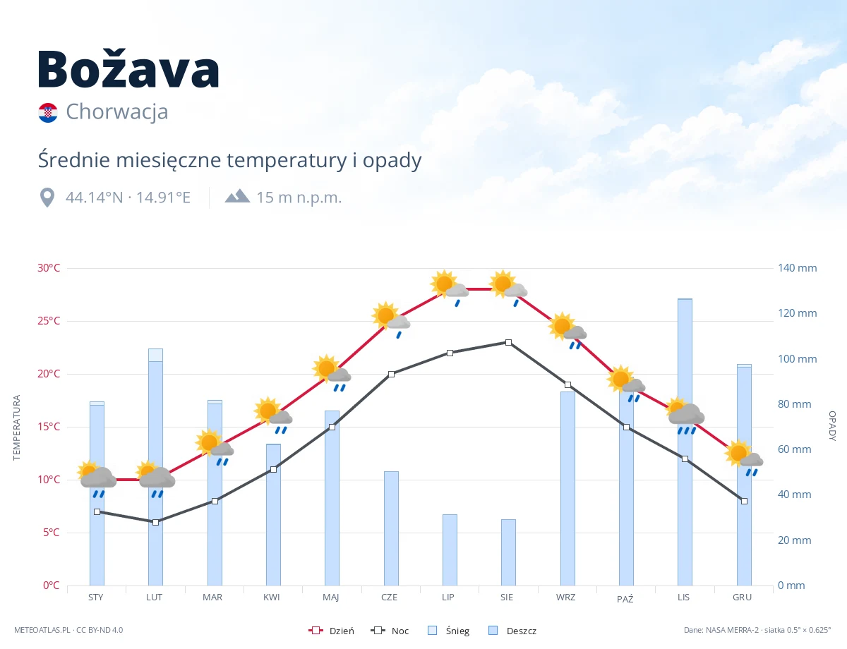 Božava - średnie miesięczne temperatury i opady