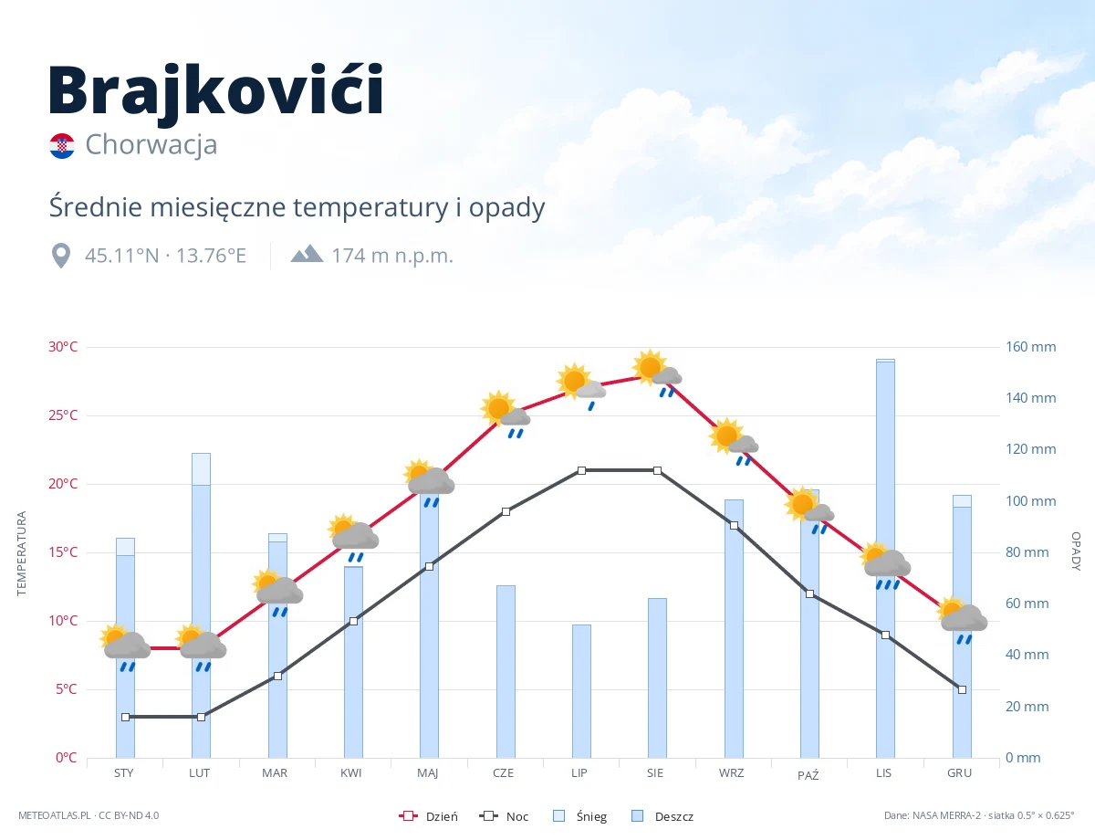 Brajkovići - średnie miesięczne temperatury i opady