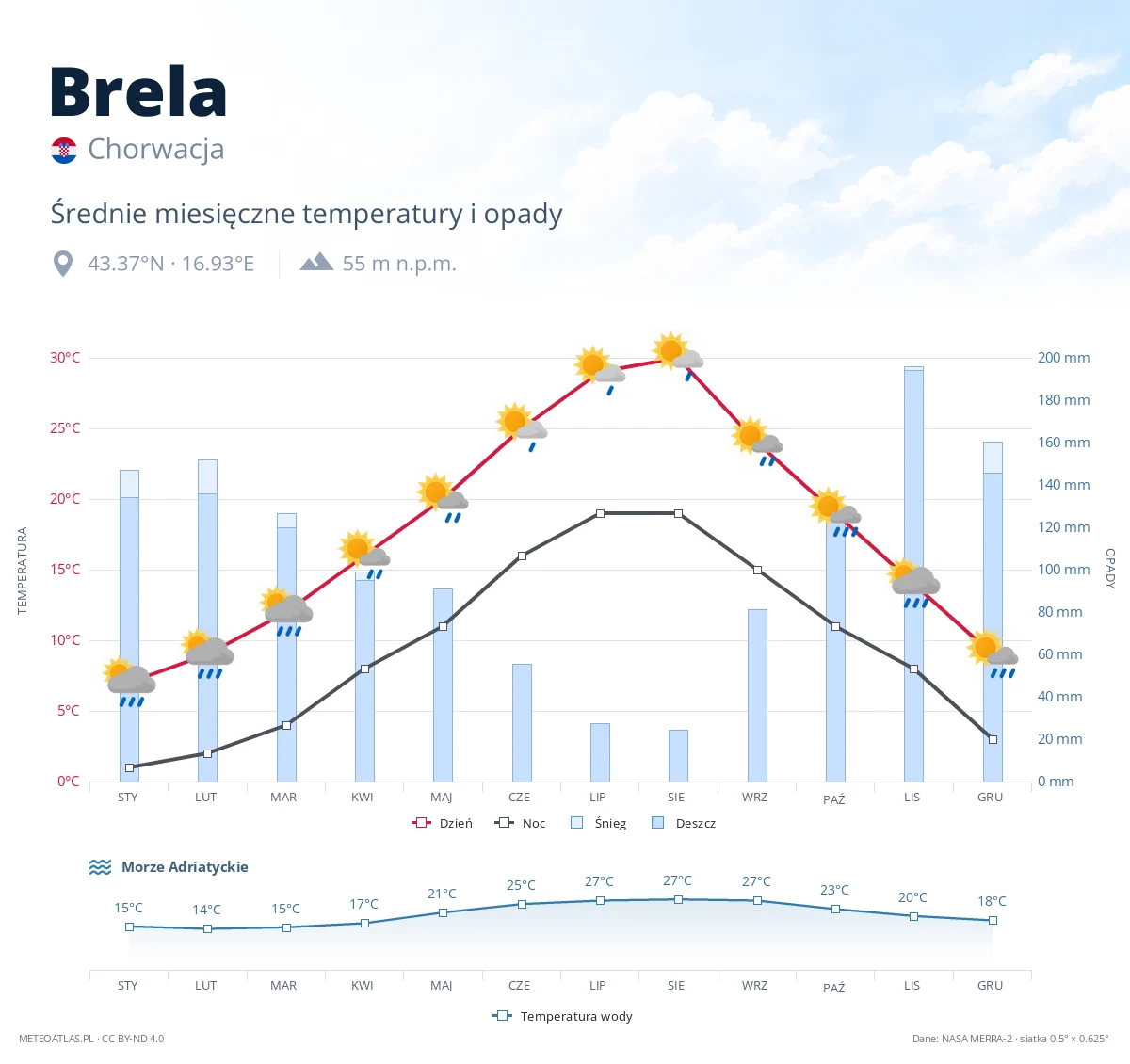 Brela - średnie miesięczne temperatury i opady