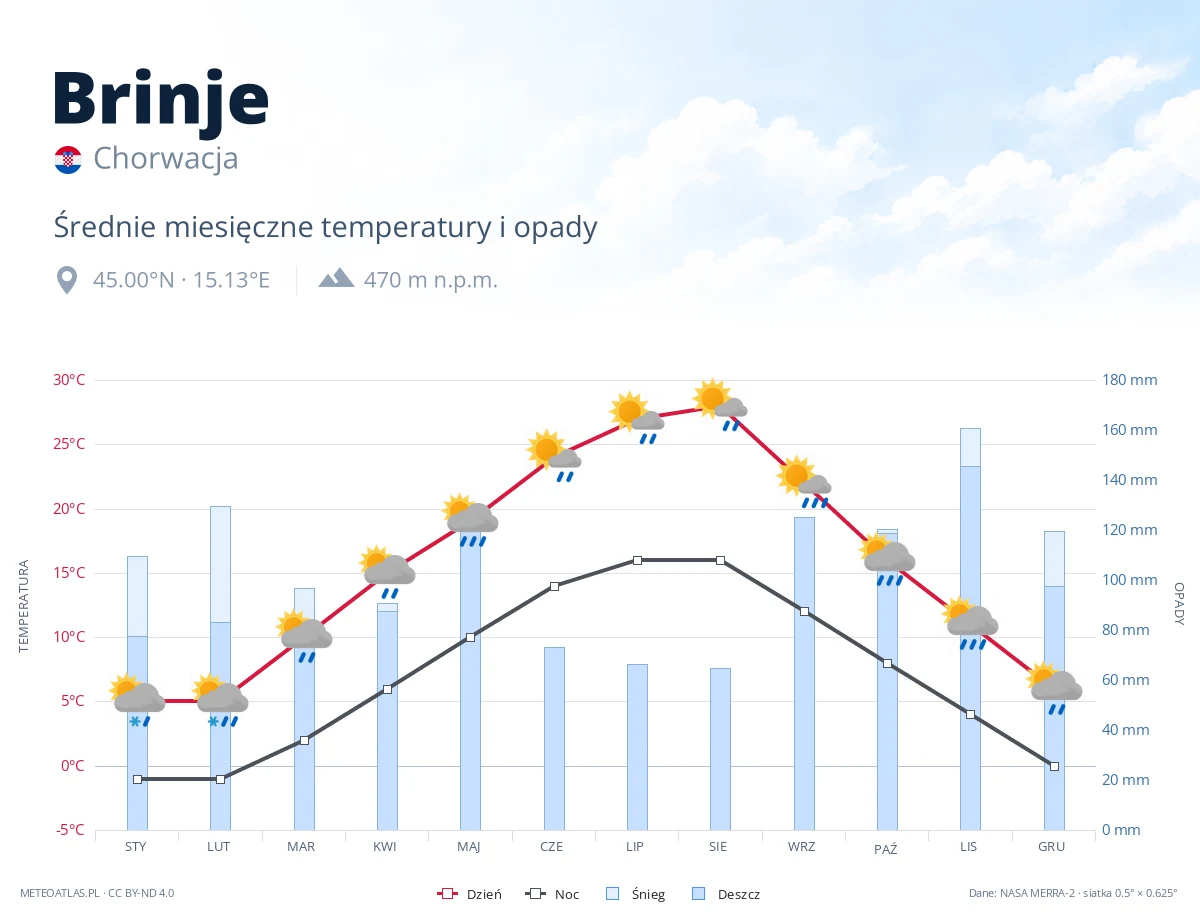 Brinje - średnie miesięczne temperatury i opady