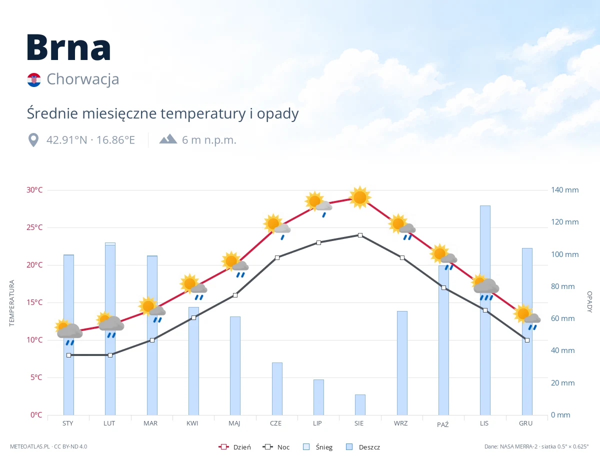 Brna - średnie miesięczne temperatury i opady