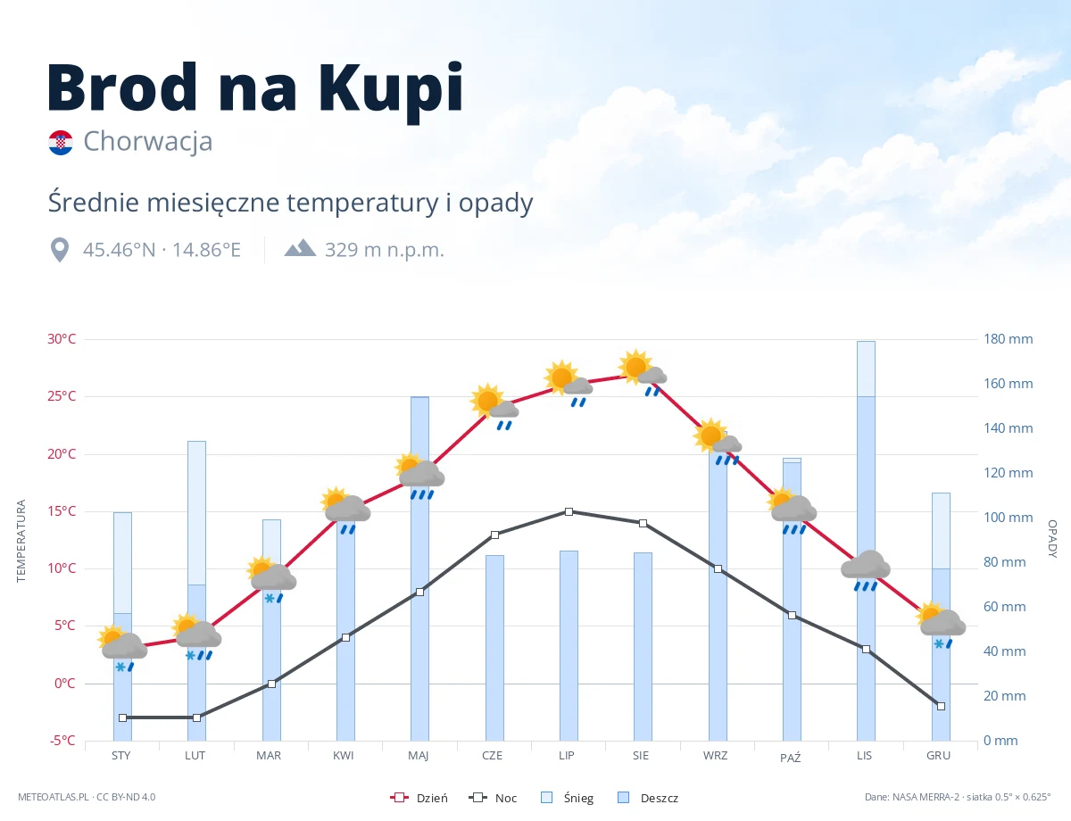 Brod na Kupi - średnie miesięczne temperatury i opady