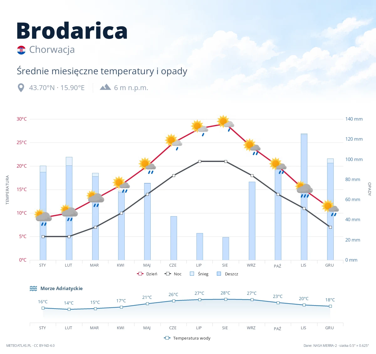 Brodarica - średnie miesięczne temperatury i opady