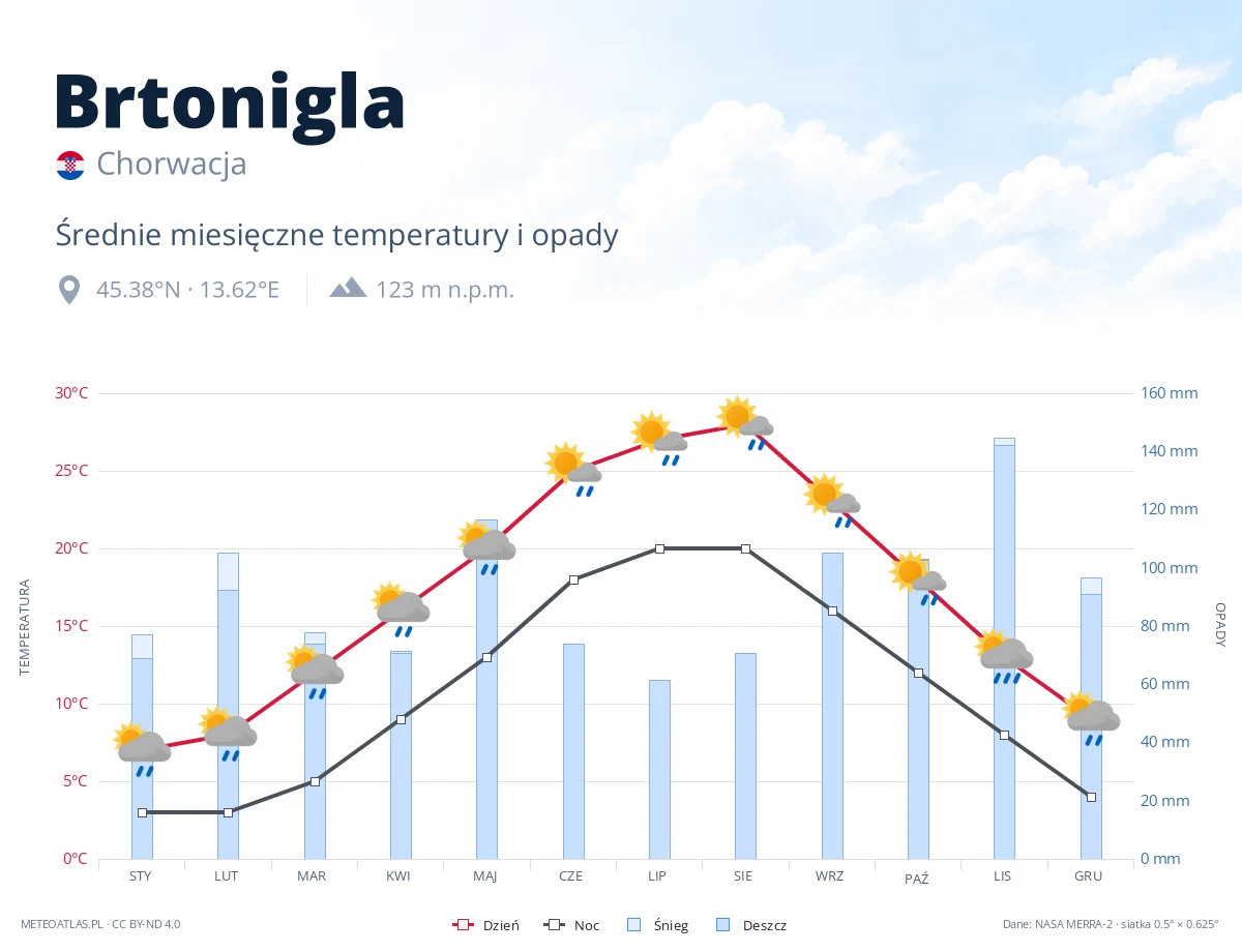 Brtonigla - średnie miesięczne temperatury i opady