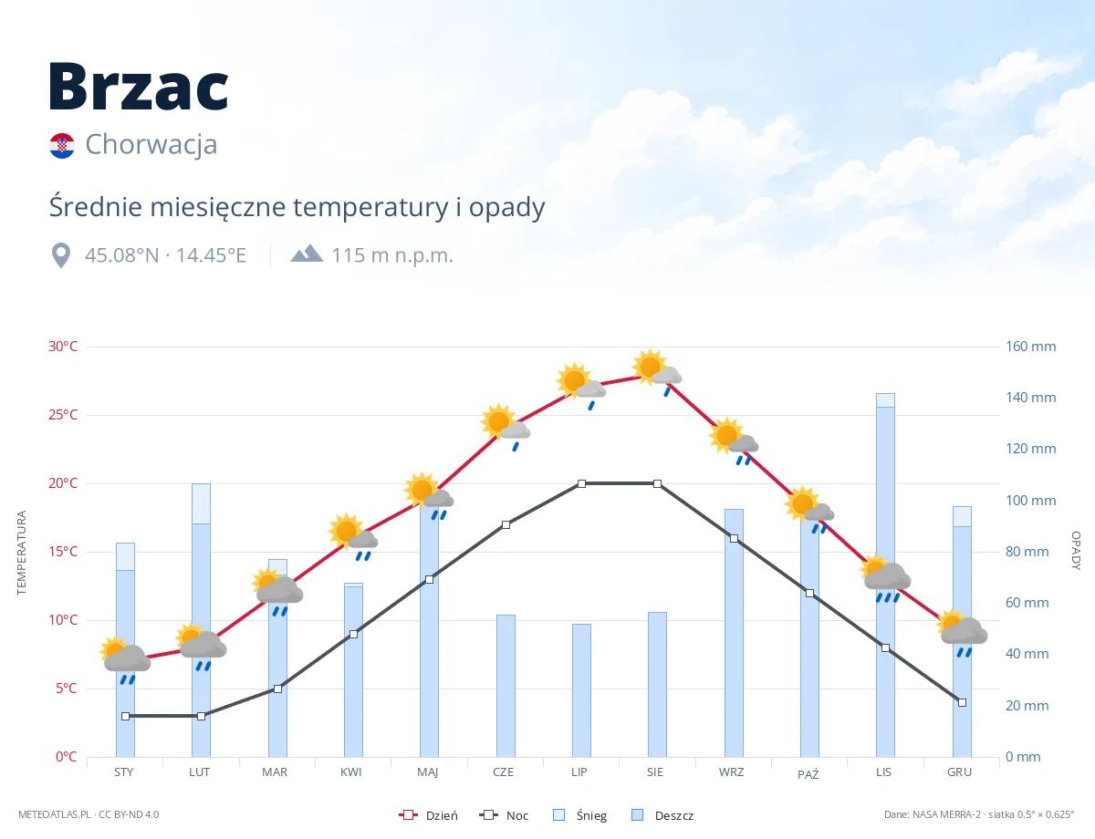 Brzac - średnie miesięczne temperatury i opady
