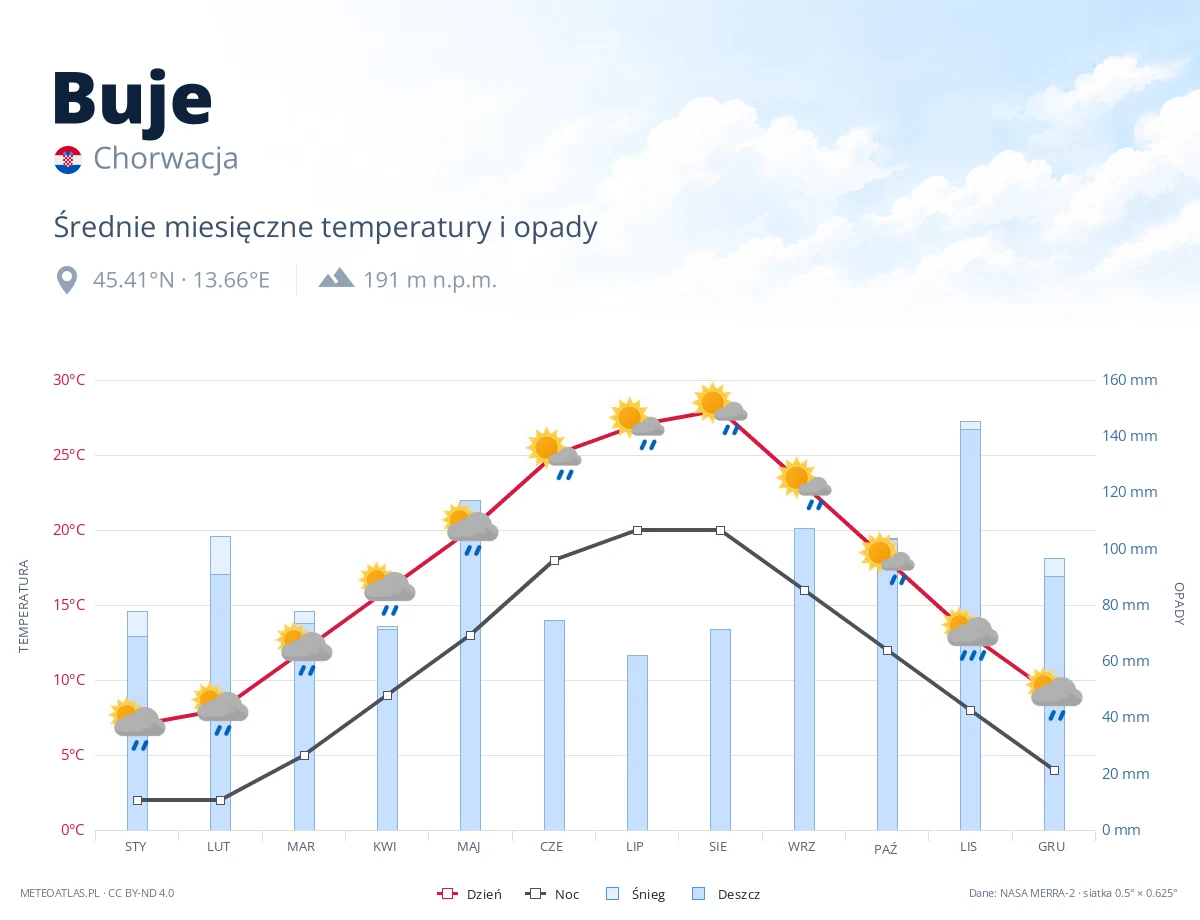 Buje - średnie miesięczne temperatury i opady