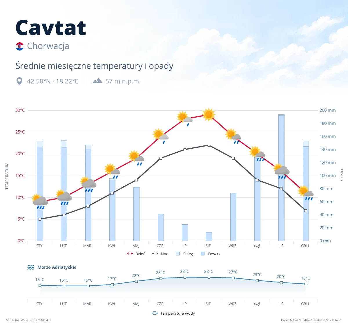 Cavtat - średnie miesięczne temperatury i opady