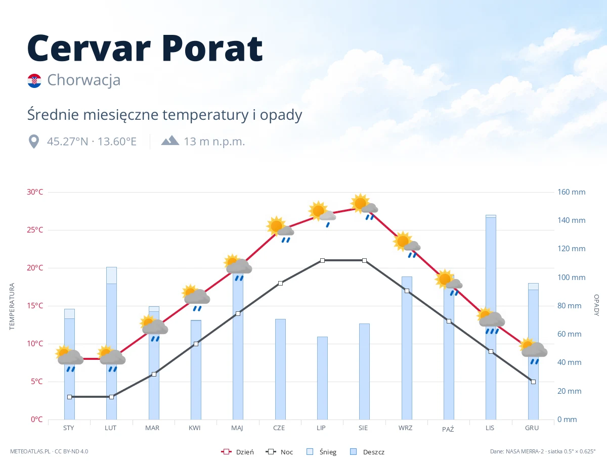 Cervar Porat - średnie miesięczne temperatury i opady