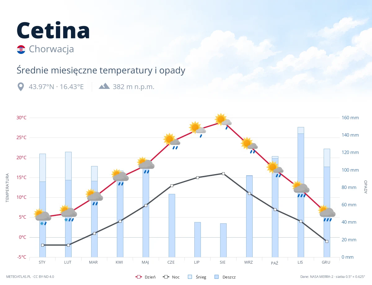 Cetina - średnie miesięczne temperatury i opady