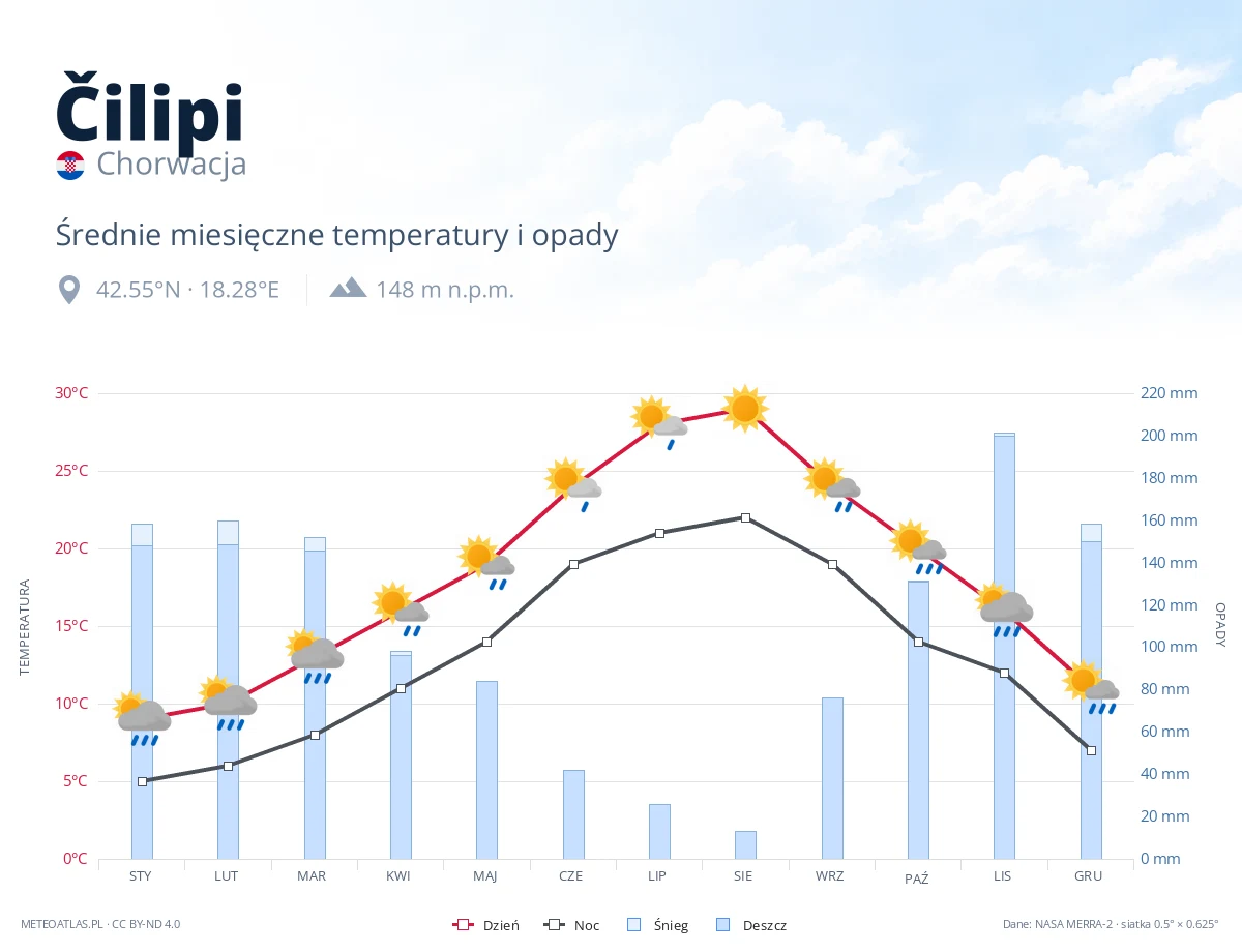 Čilipi - średnie miesięczne temperatury i opady